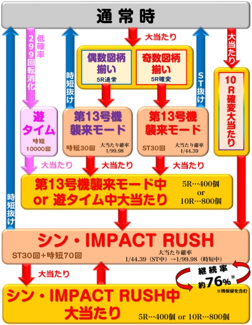 PAシン・エヴァンゲリオン 99 遊タイム付 ごらくver.（ビスティ